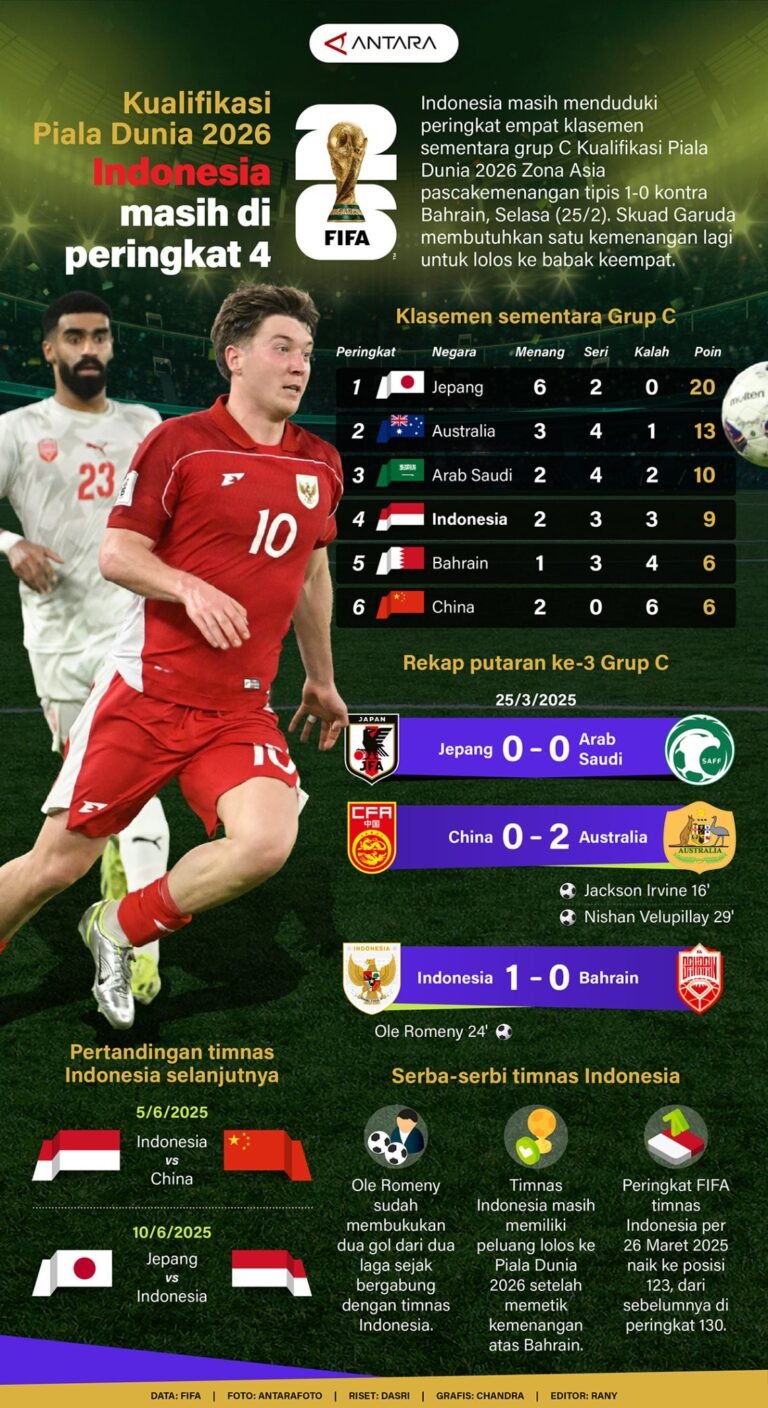 Kualifikasi Piala Dunia 2026: Indonesia Pertahankan Peringkat 4 – Infografik ANTARA News